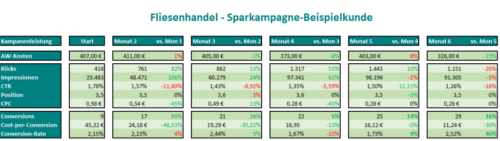 Beispiel Kampagne Fließenhandel Fliesenhandel_AdWords_Sparkampagne