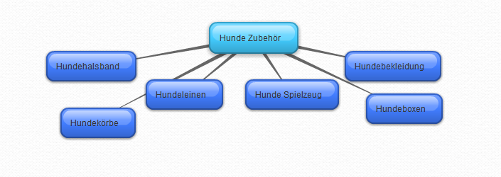 >Beispiel Kampagnen / Anzeigengruppen Struktur